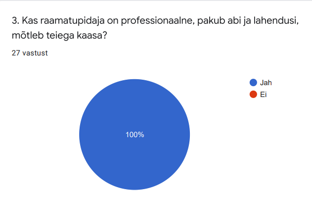 Kliendiküsitluse tulemused näitavad, et 100% vastanutest hindavad FMJ OÜ raamatupidajaid professionaalseteks ja lahendustele orienteerituteks.