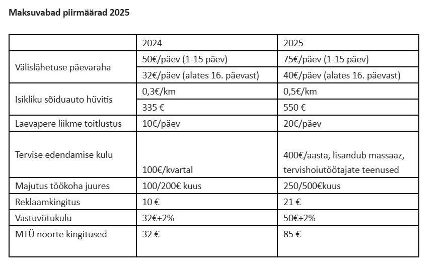 2025. aasta tulekuga muutusid ka maksuvabad piirmäärad. The post Maksuvabad piirmäärad 2025 appeared first on FMJ raamatupidamisteenused.