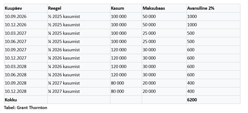 Maksuseadustes on uuel aastal mitmeid muudatusi.   Alates 1. jaanuar 2025 Äriühingute tulumaksumäär 22/78 senise 20/80 asemel. Kaob ära ka madalama maksumääraga